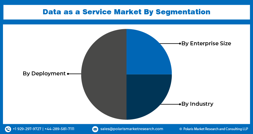 Data as a Service Market Size